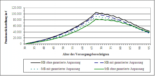 Grafik zu den Rückstellungsverläufen